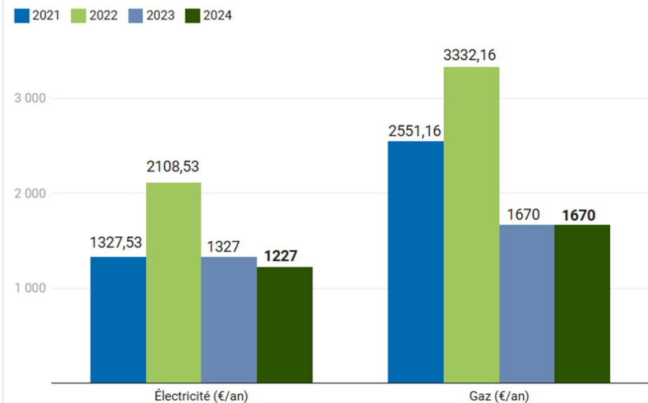 evolution-prix-electricite-gaz-2021-2024